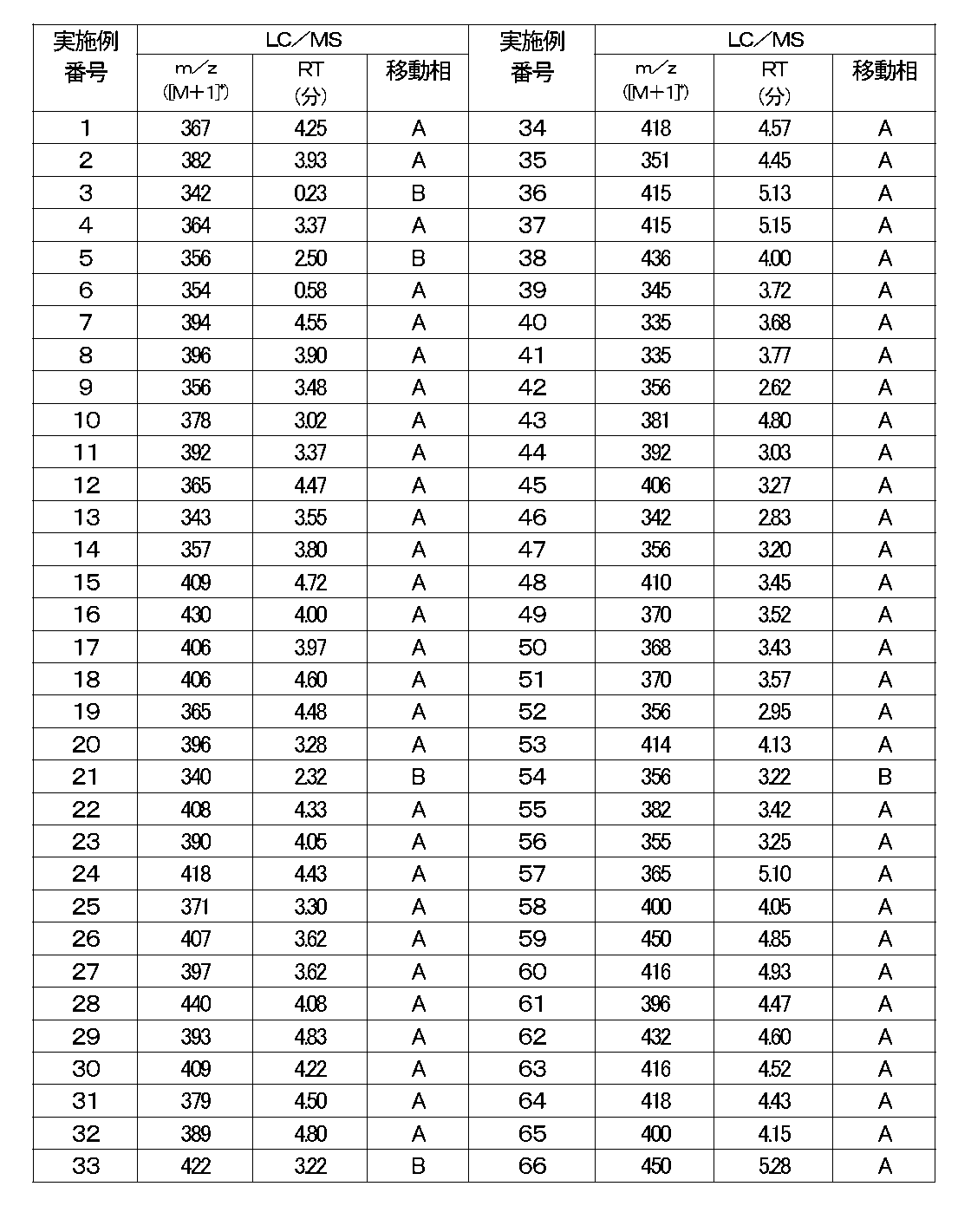 Figure JPOXMLDOC01-appb-T000053