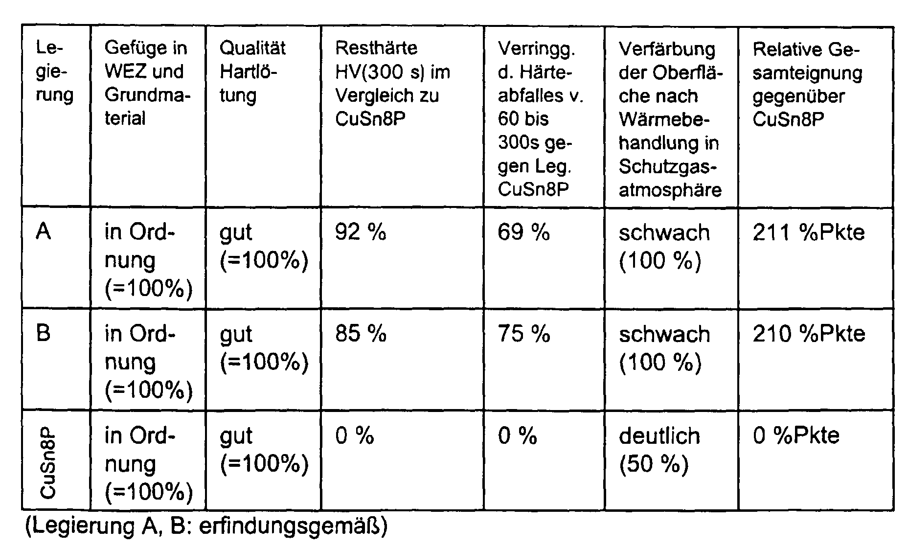 es wird deutlich da mit den erfingungsgemen legierungen ein hoher zugewinn in der gesamteignung erzielt wird der zugewinn mit sich in prozentpunkten - Legierung Beispiele es wird deutlich da mit den erfingungsgemen legierungen ein hoher zugewinn in der gesamteignung erzielt wird der zugewinn mit sich in prozentpunkten - Legierung Beispiele