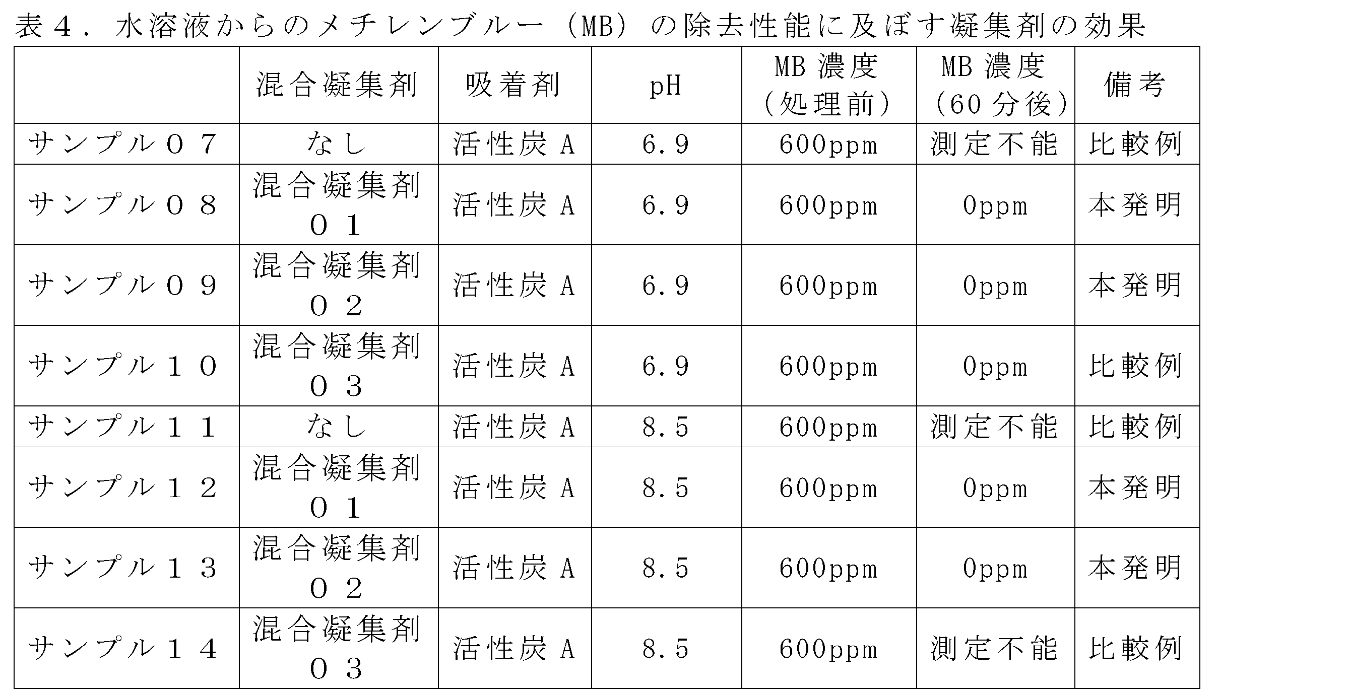 Figure JPOXMLDOC01-appb-T000004