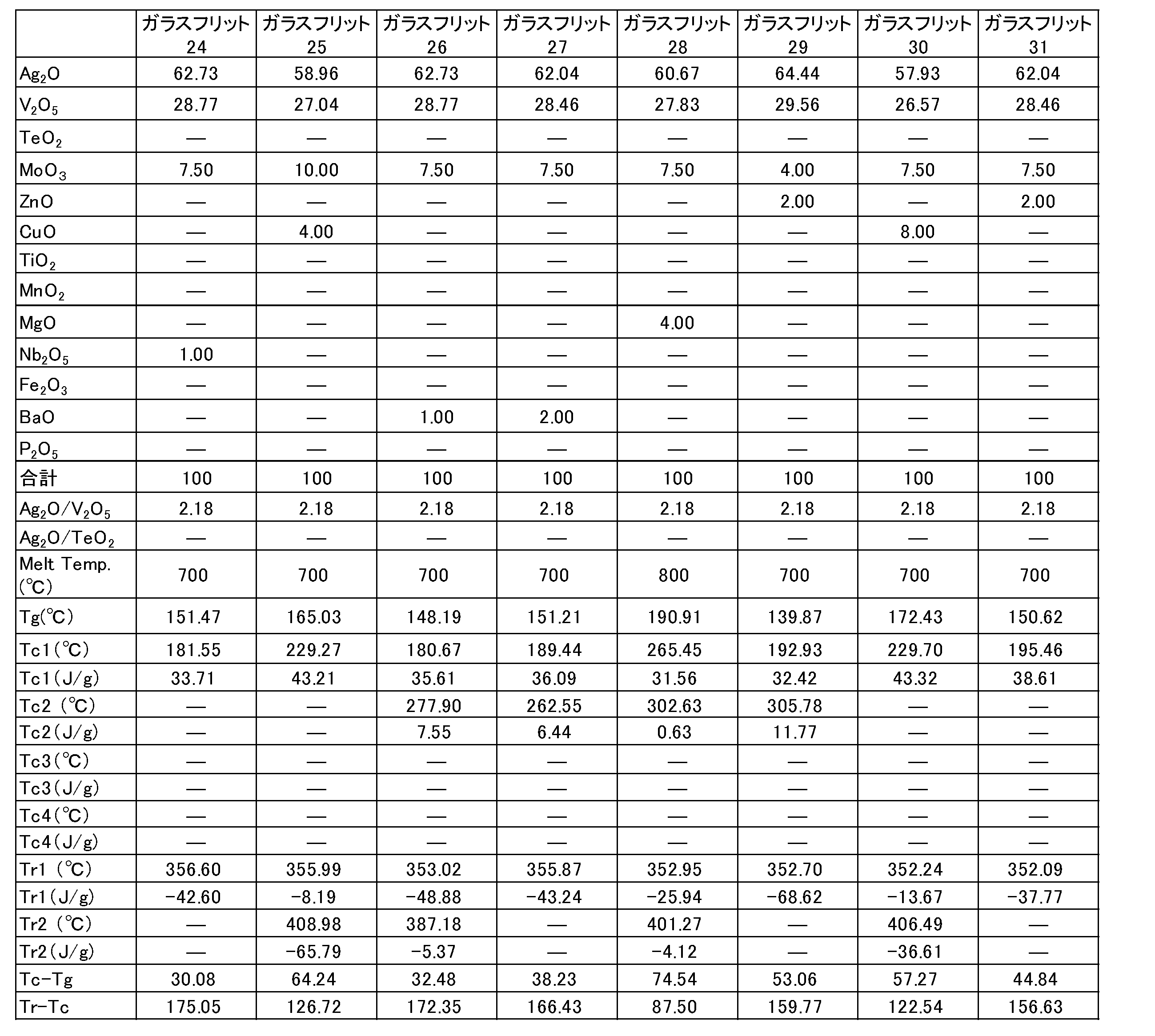 Figure JPOXMLDOC01-appb-T000004