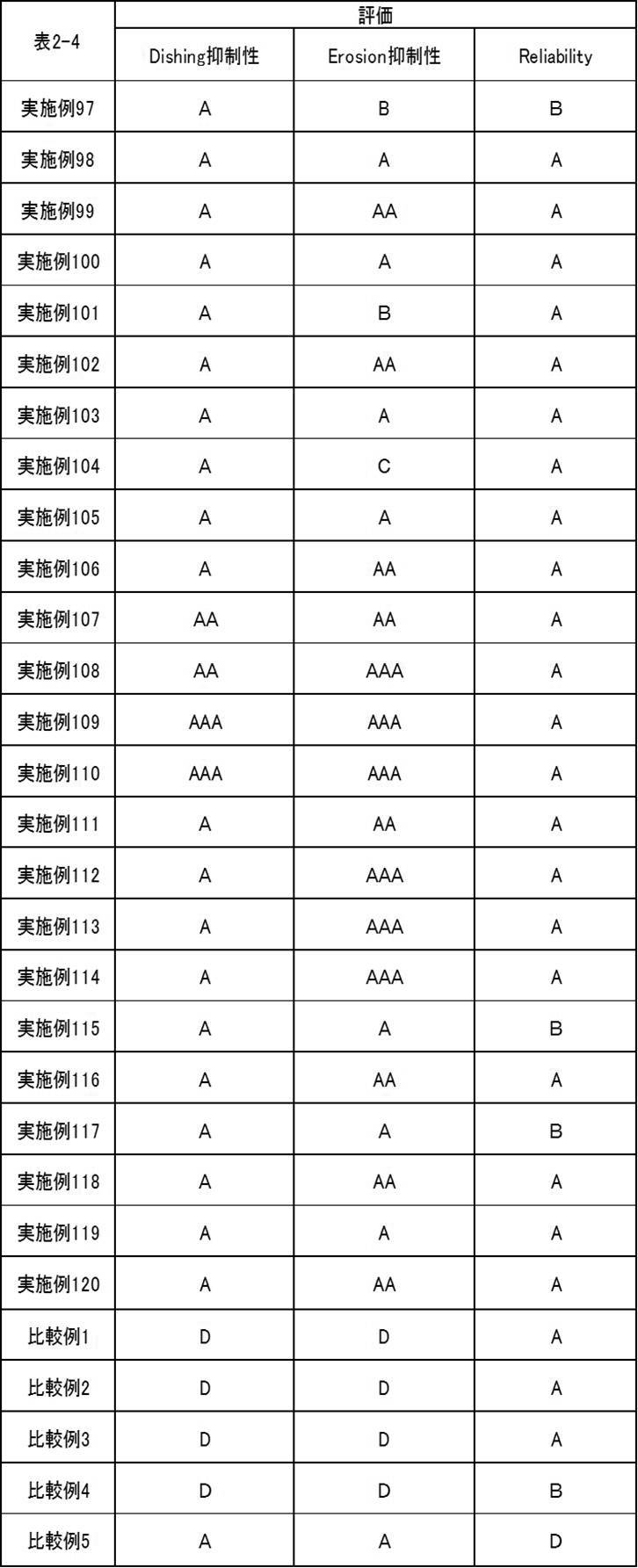 Figure JPOXMLDOC01-appb-T000025