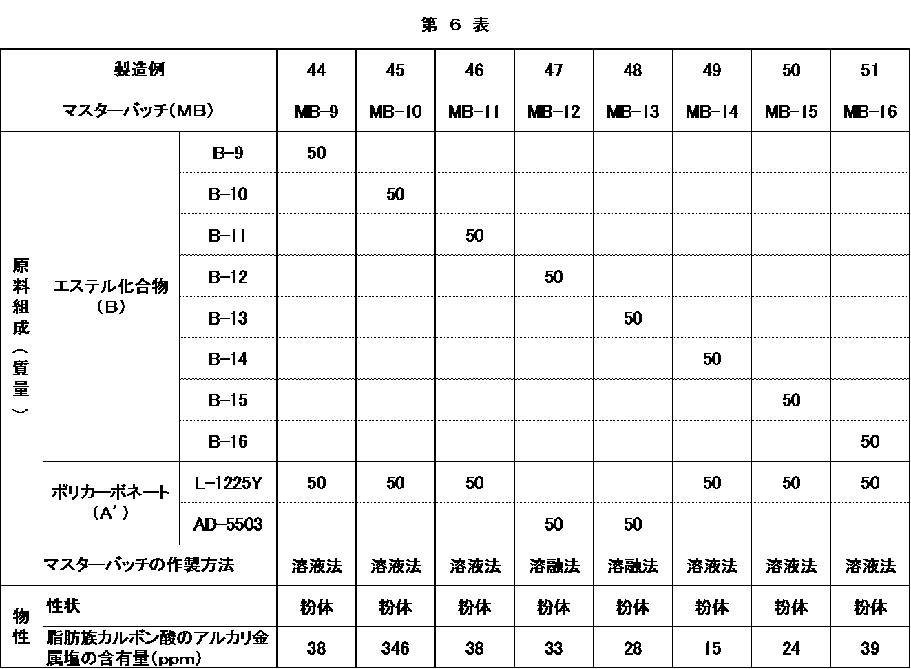 Figure JPOXMLDOC01-appb-T000006