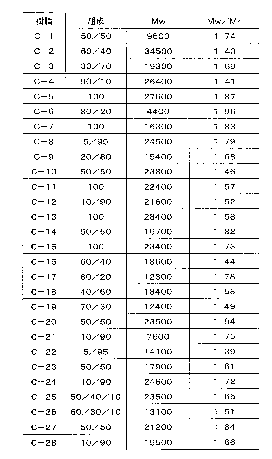 Figure JPOXMLDOC01-appb-T000060