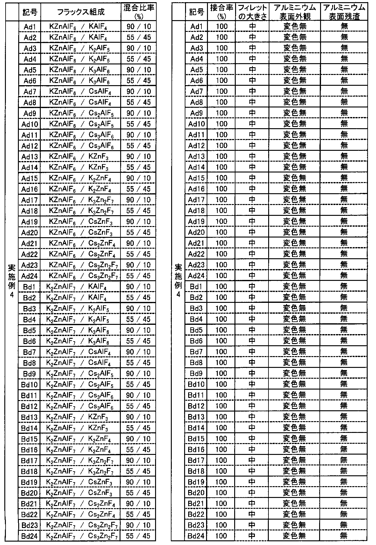 Figure JPOXMLDOC01-appb-T000005