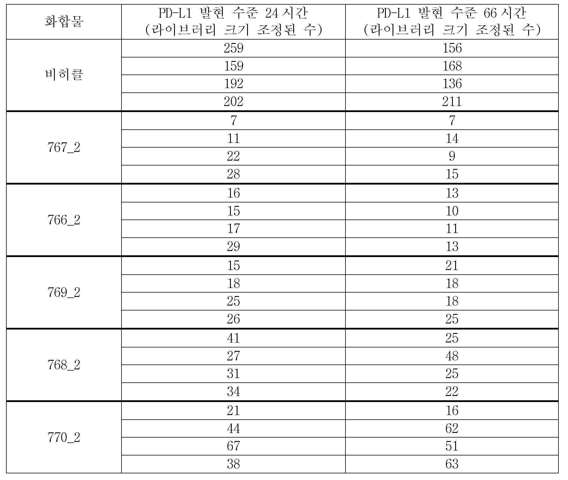 KR20210120131A - Pd-l1 발현의 감소를 위한 올리고뉴클레오티드 - Google Patents