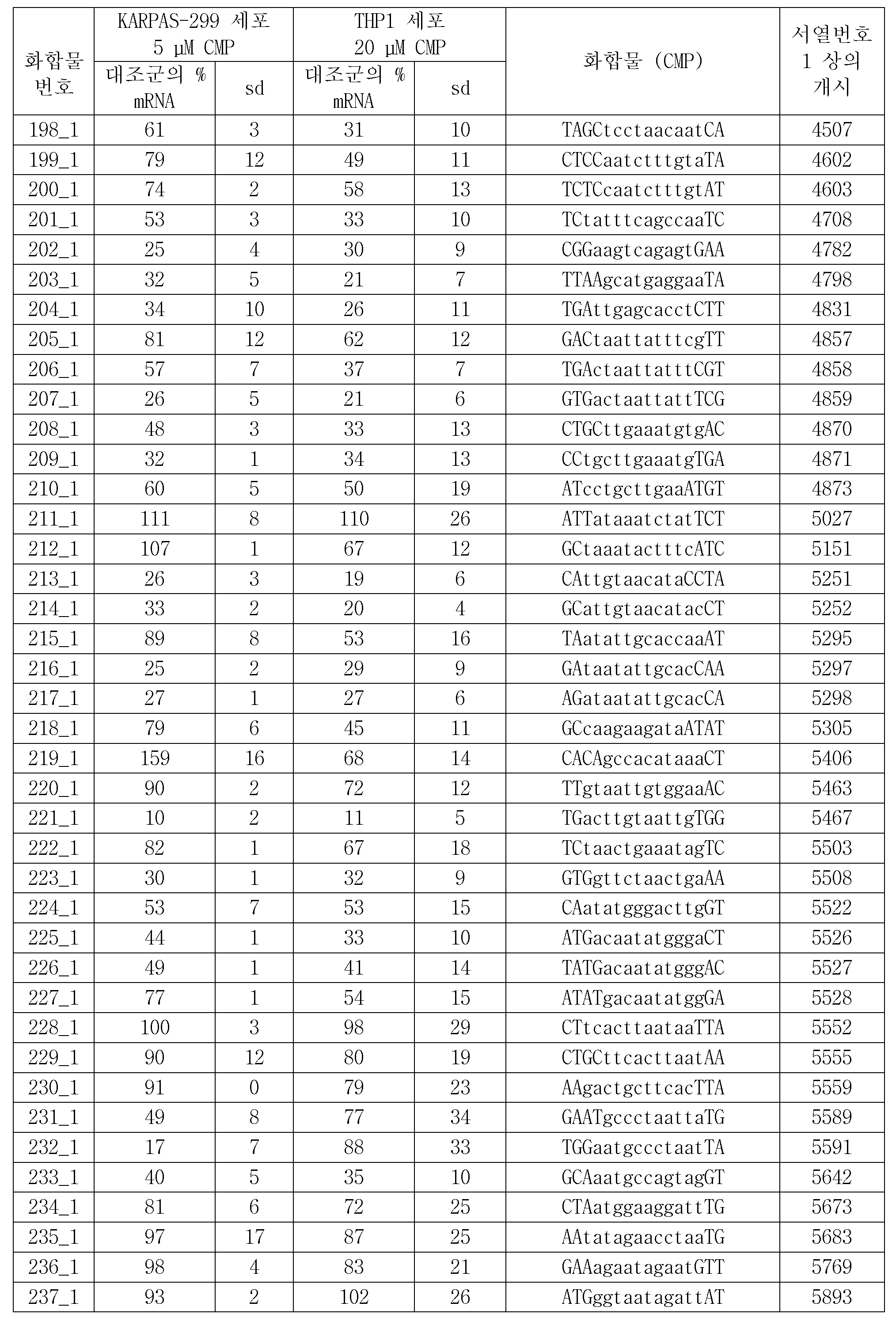KR20180120702A - Pd-l1 발현의 감소를 위한 올리고뉴클레오티드 - Google Patents