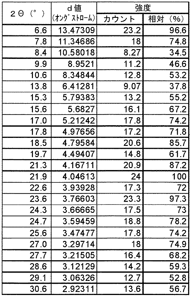 Figure JPOXMLDOC01-appb-T000084