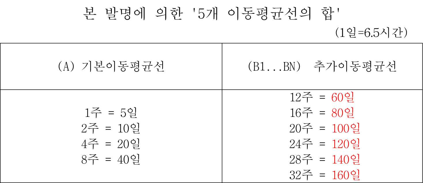 KR20180066425A - 이동평균선분석을 기반으로 하는 주식투자방법 - Google Patents