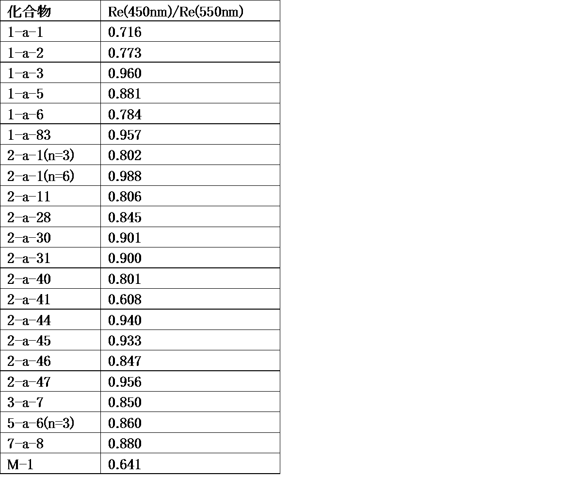 Figure JPOXMLDOC01-appb-T000205