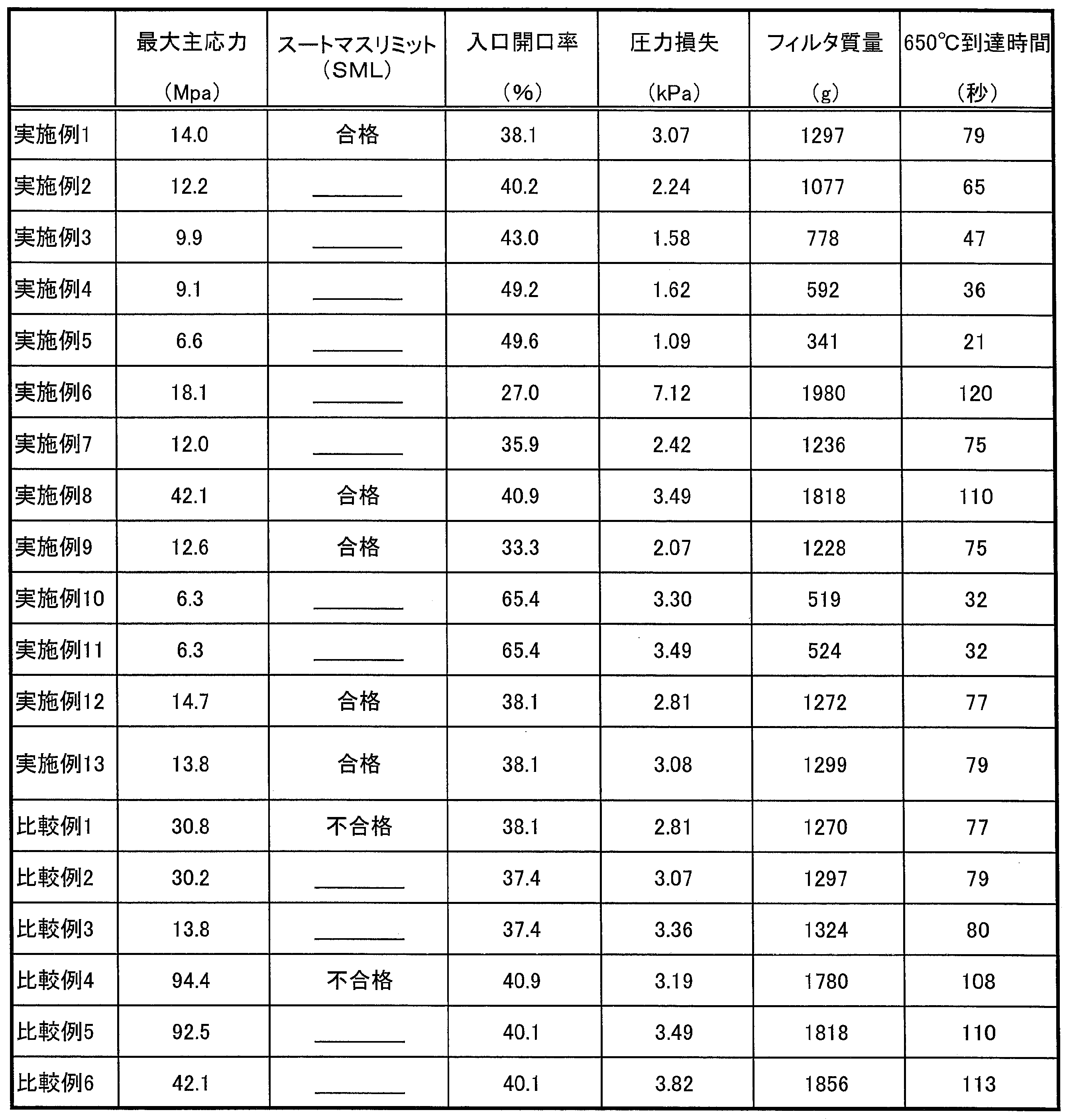 Figure JPOXMLDOC01-appb-T000002