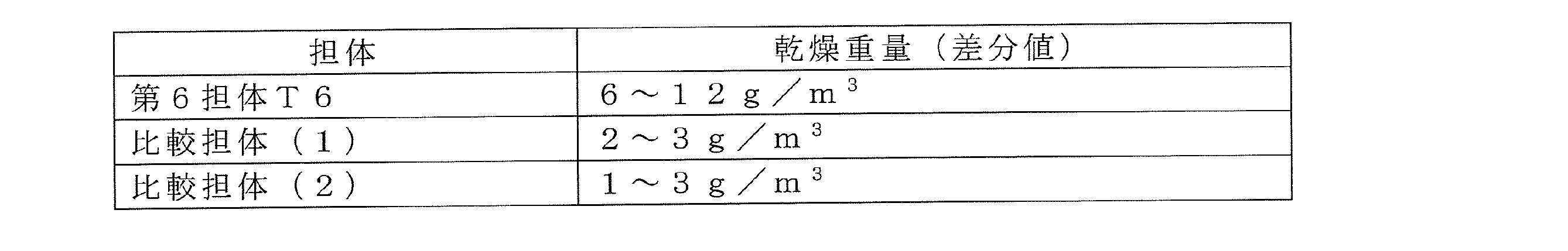 Figure JPOXMLDOC01-appb-T000003