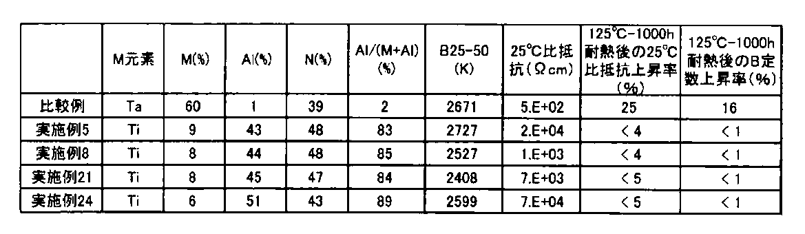 Figure JPOXMLDOC01-appb-T000003