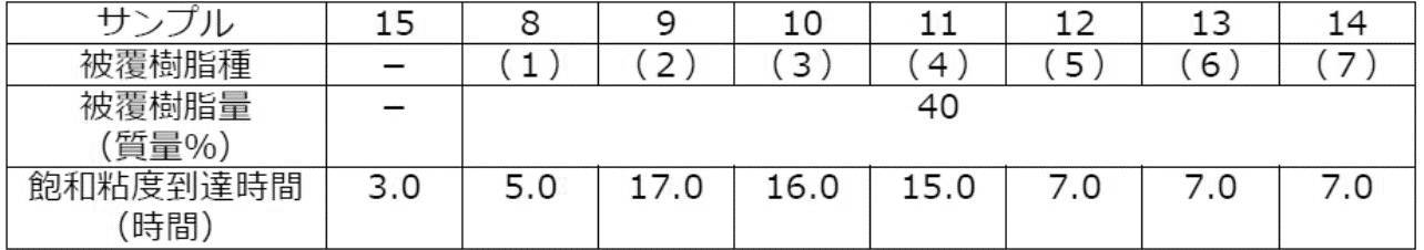 Figure JPOXMLDOC01-appb-T000006