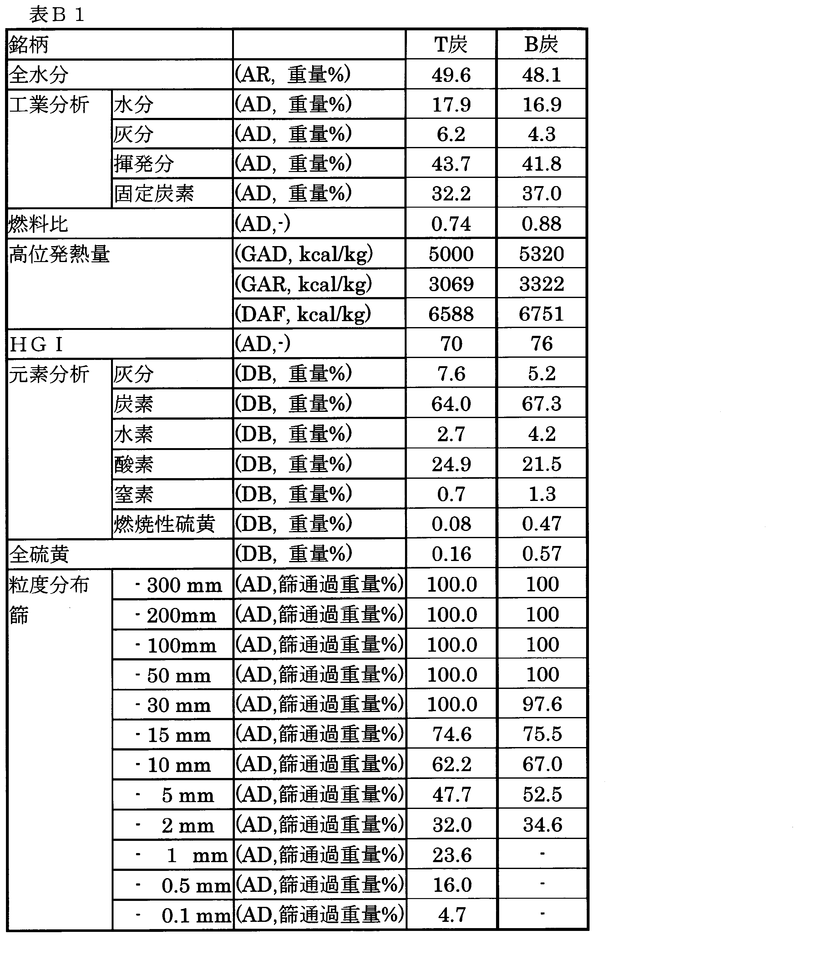 Figure JPOXMLDOC01-appb-T000009