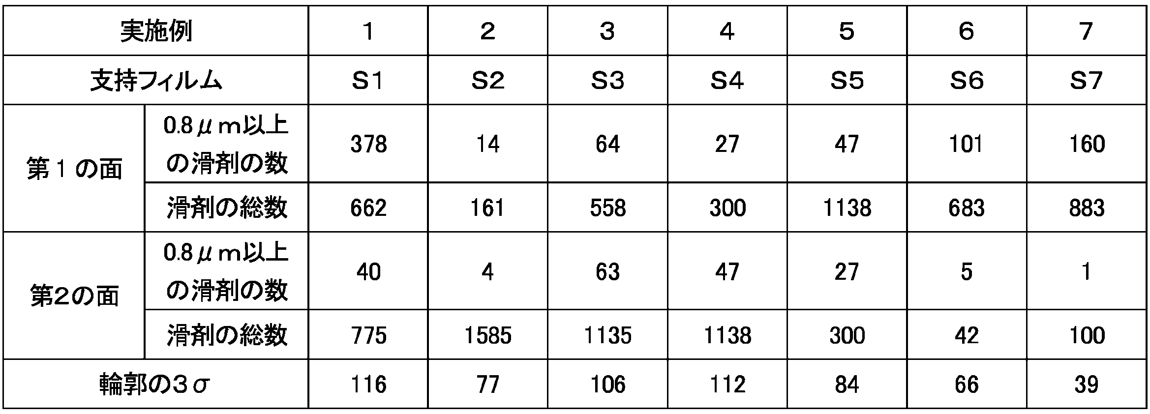 Figure JPOXMLDOC01-appb-T000003