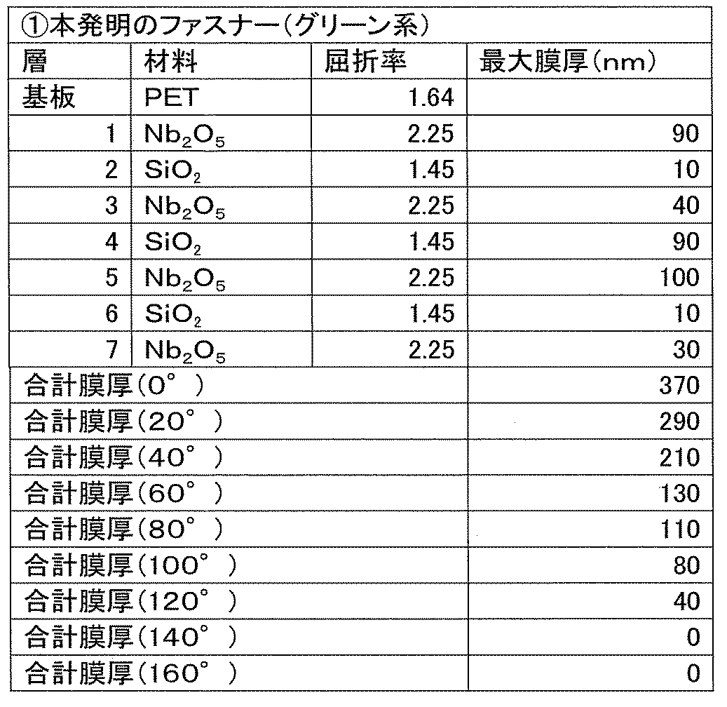 Figure JPOXMLDOC01-appb-T000002