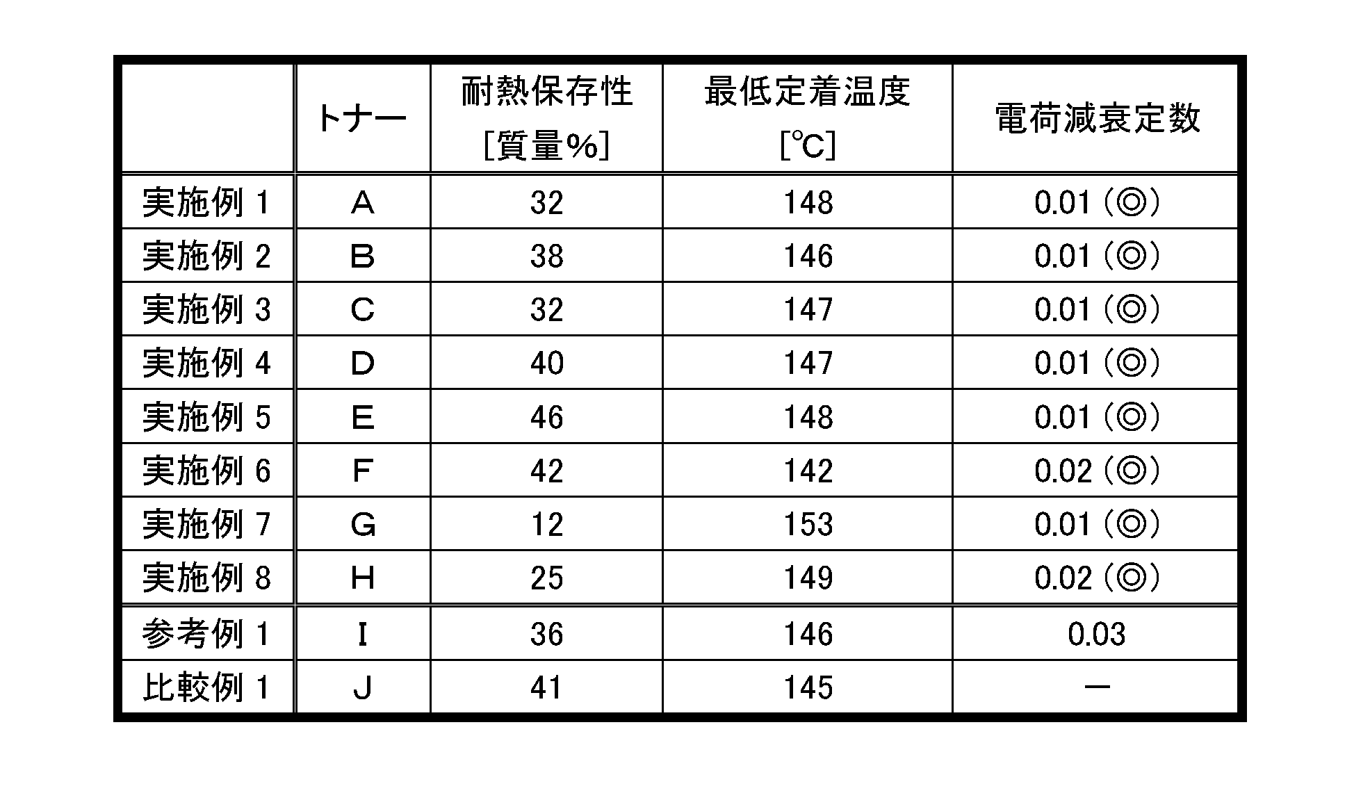 Figure JPOXMLDOC01-appb-T000005