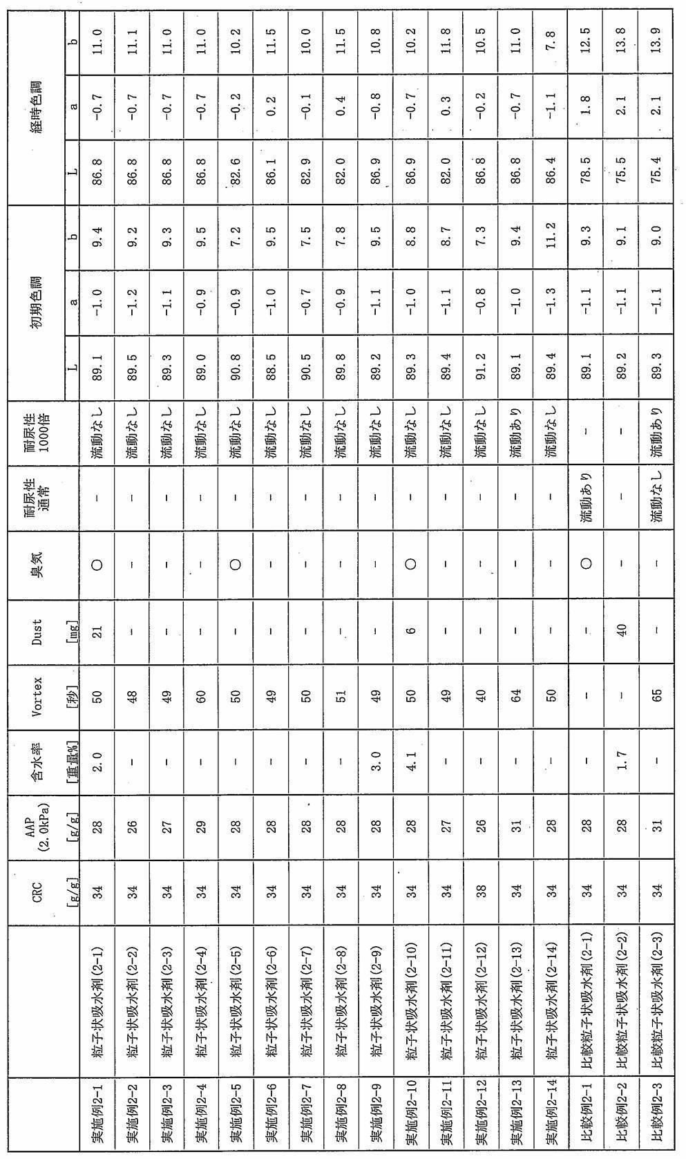 Figure JPOXMLDOC01-appb-T000018