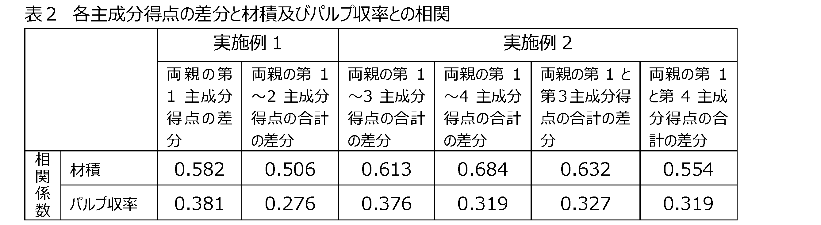 Figure JPOXMLDOC01-appb-T000002