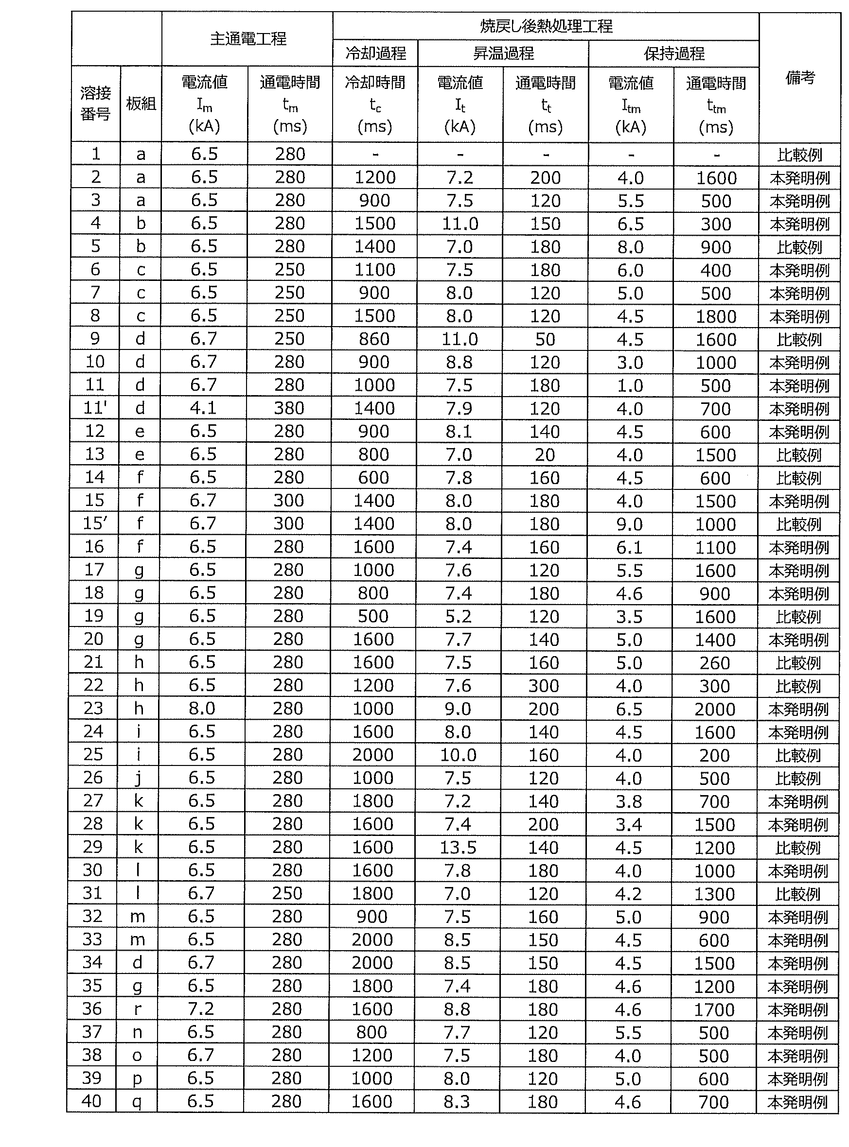 Figure JPOXMLDOC01-appb-T000003