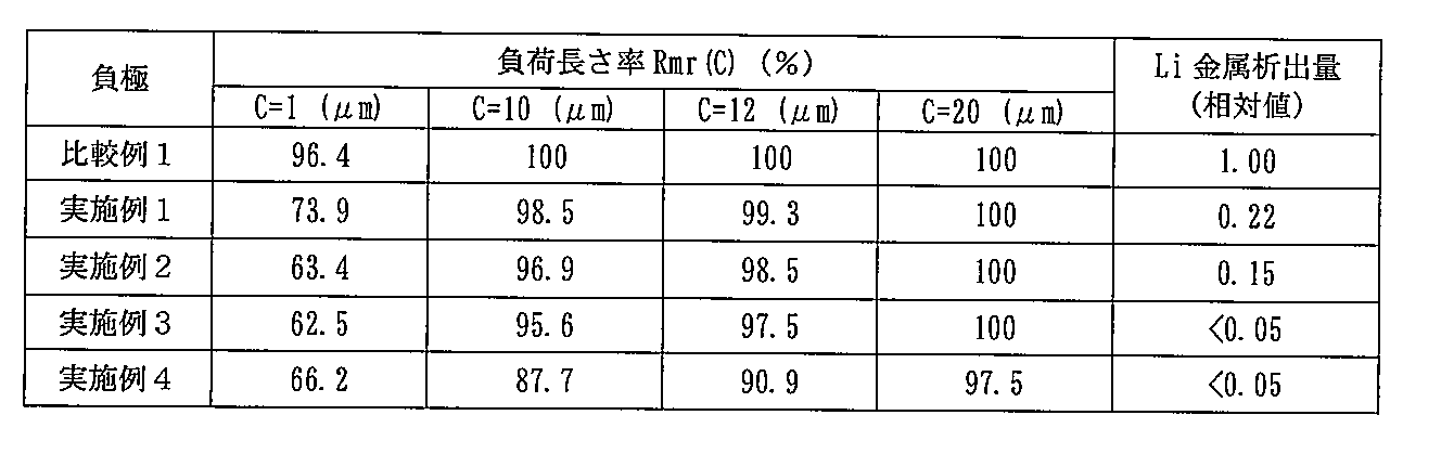 Figure JPOXMLDOC01-appb-T000002