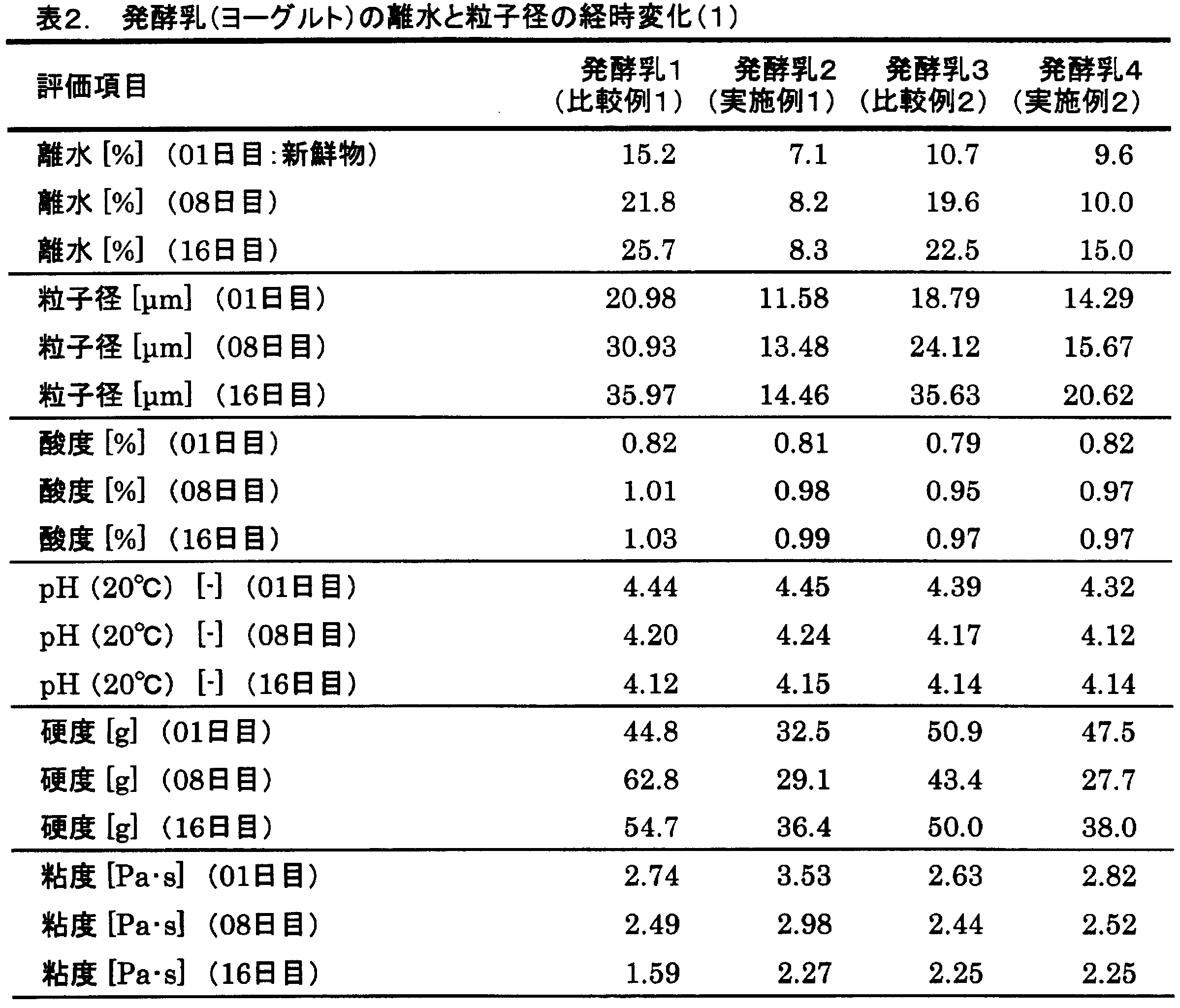 Figure JPOXMLDOC01-appb-T000002