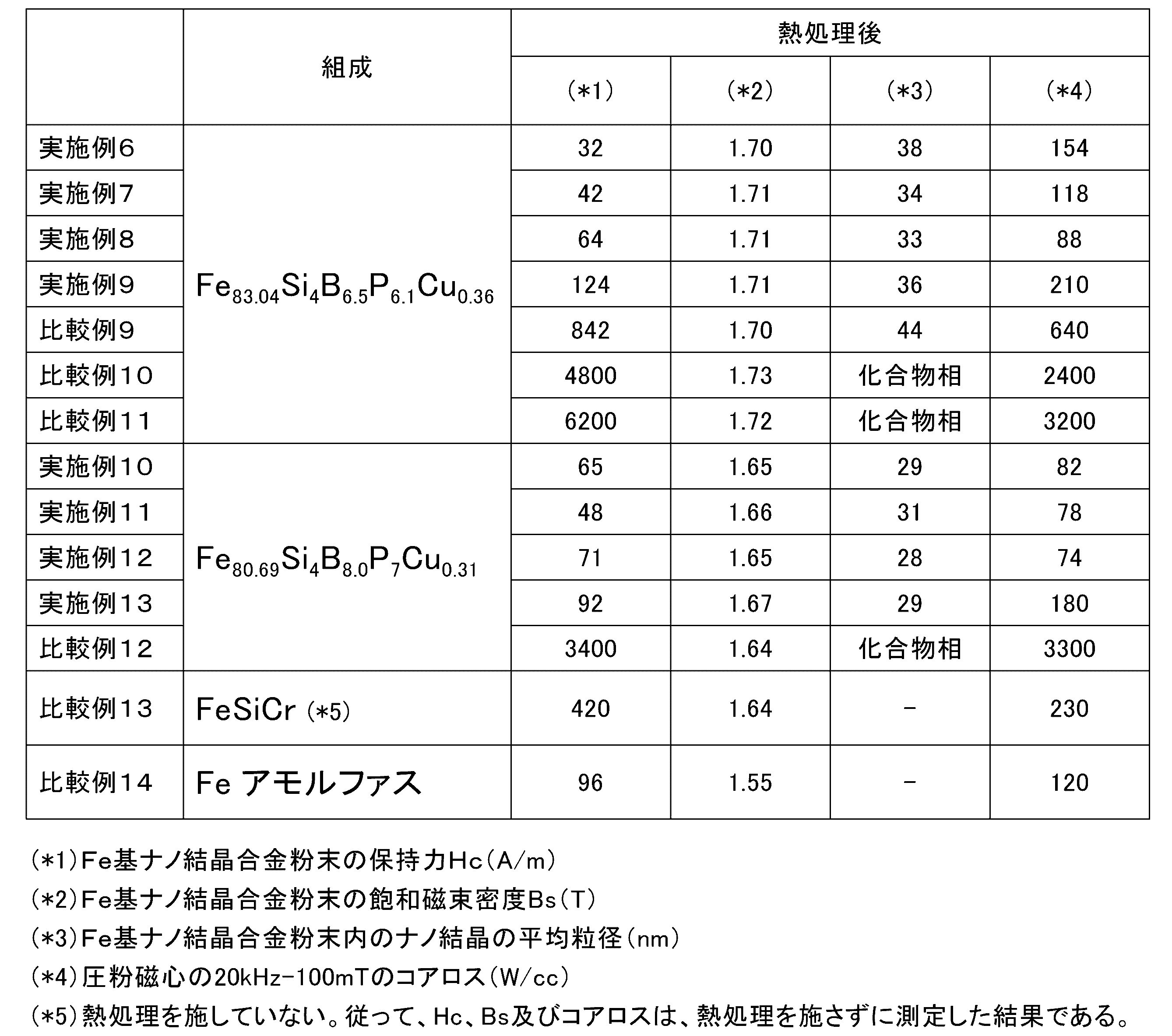 Figure JPOXMLDOC01-appb-T000003