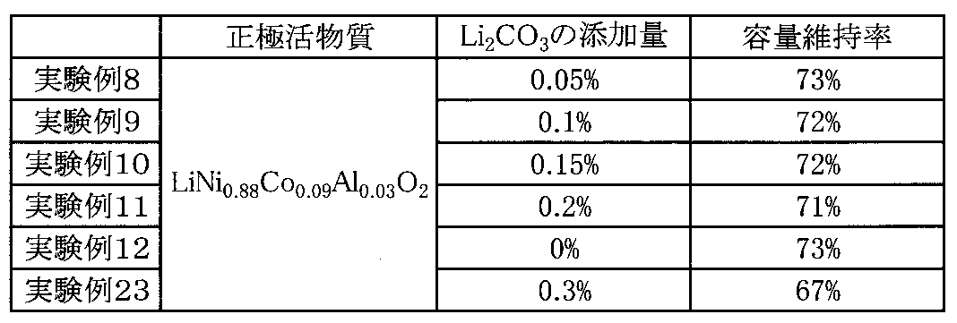 Figure JPOXMLDOC01-appb-T000002