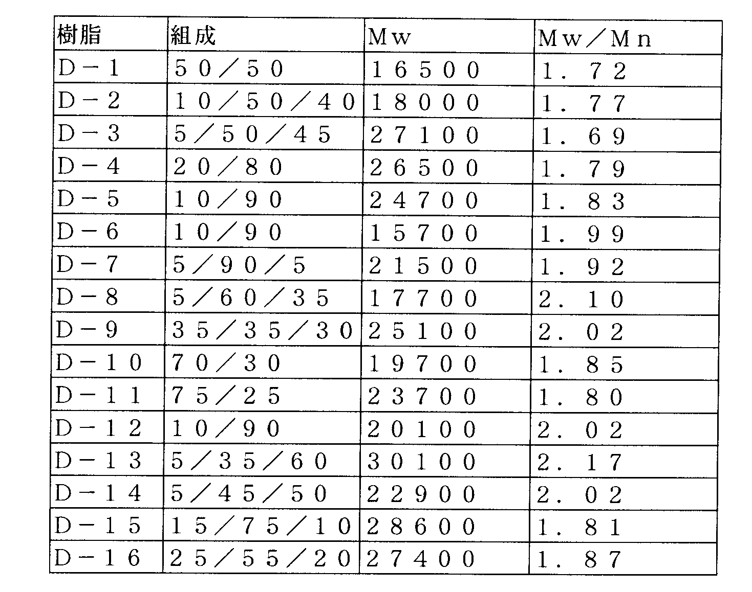 Figure JPOXMLDOC01-appb-T000090