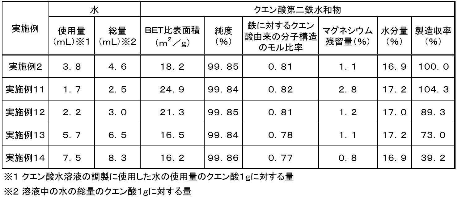 Figure JPOXMLDOC01-appb-T000003