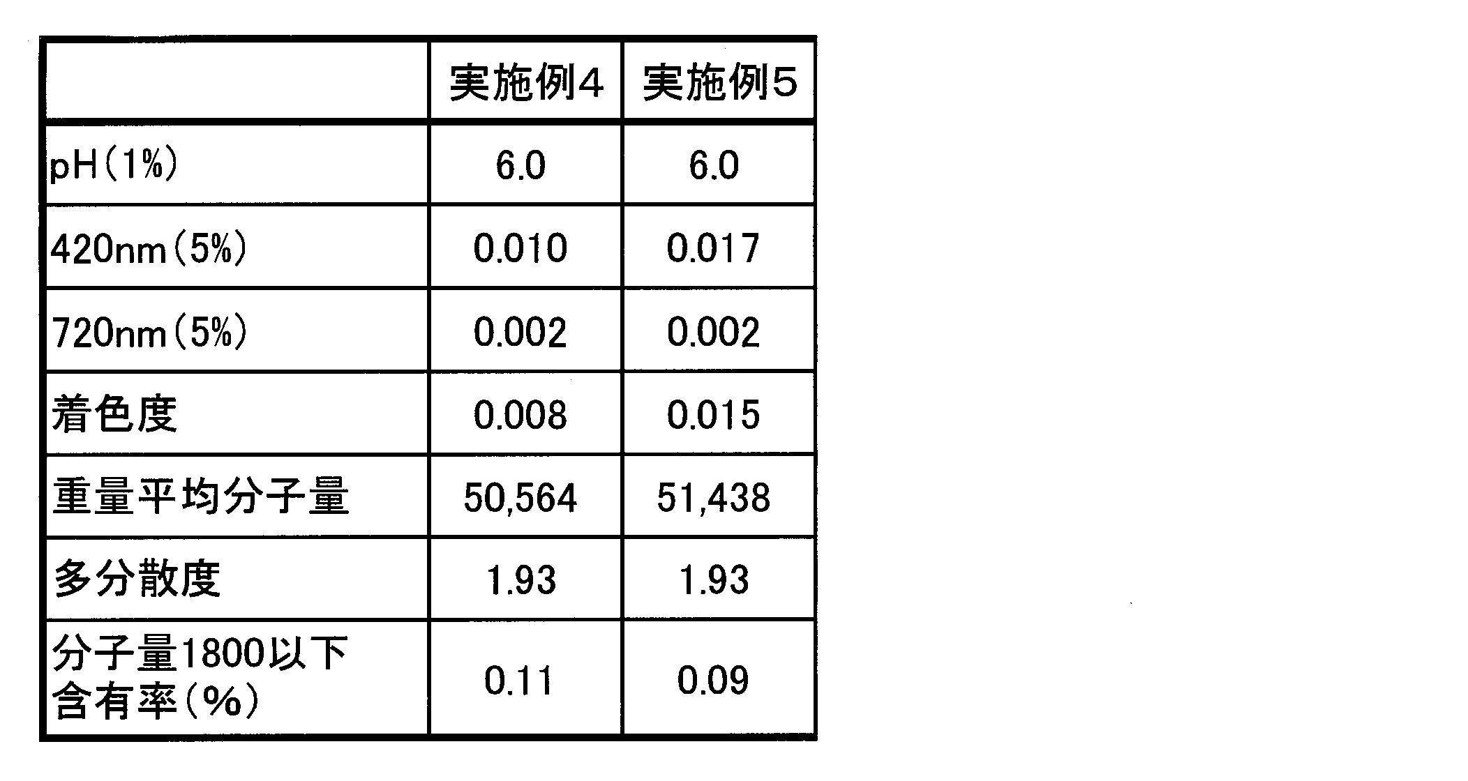 Figure JPOXMLDOC01-appb-T000002
