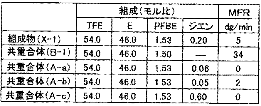 Figure JPOXMLDOC01-appb-T000001