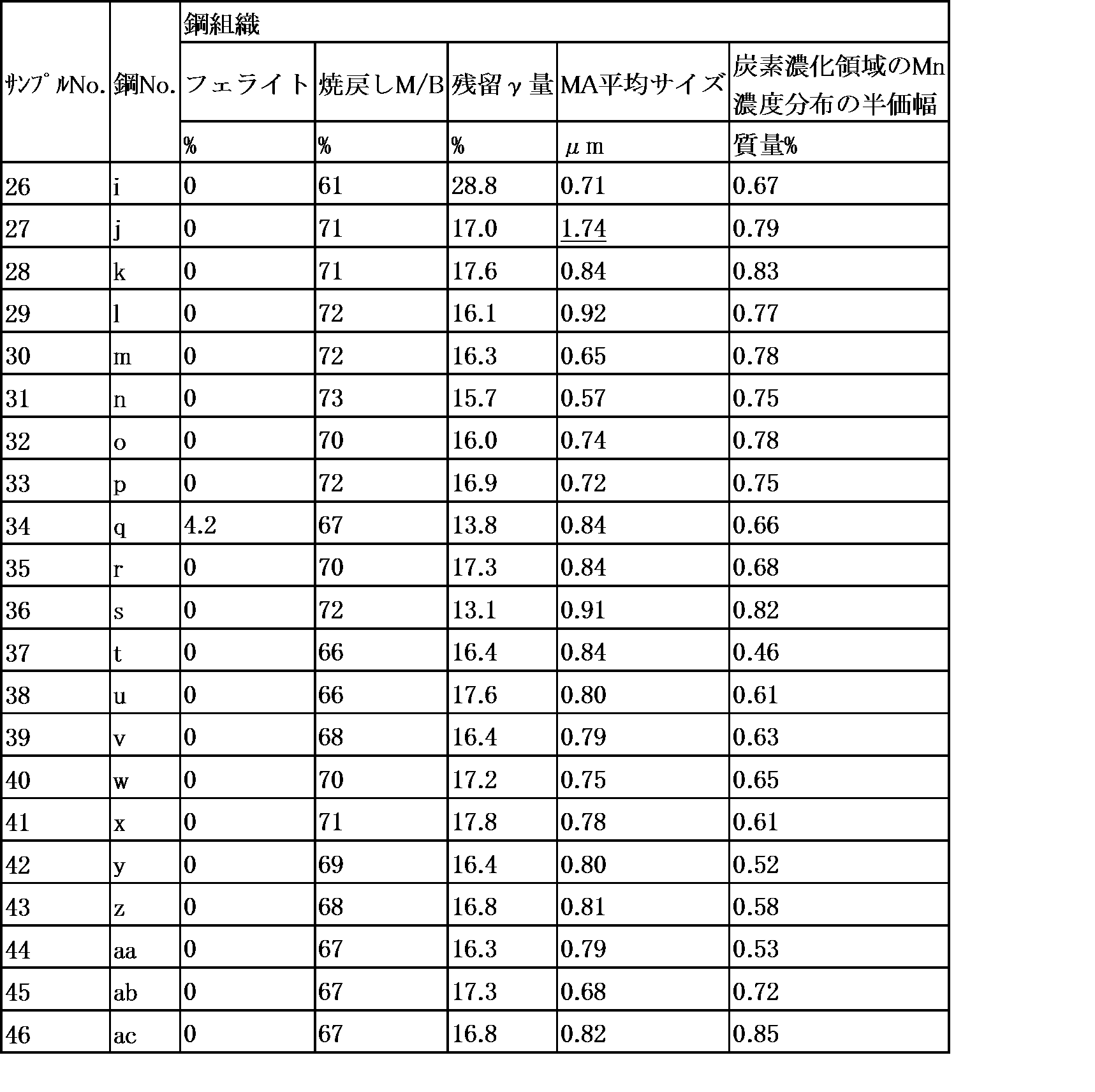 Figure JPOXMLDOC01-appb-T000005
