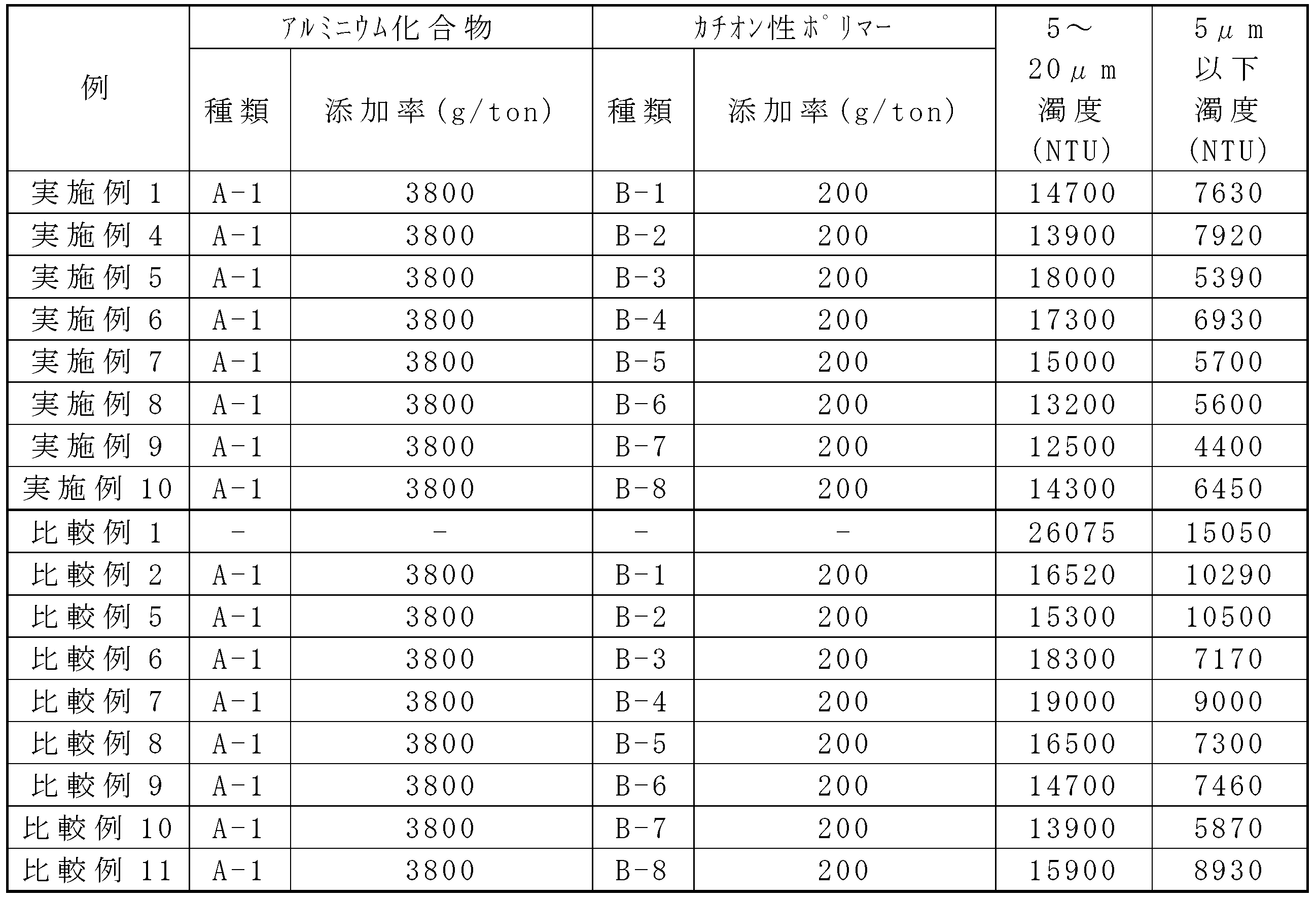 Figure JPOXMLDOC01-appb-T000005
