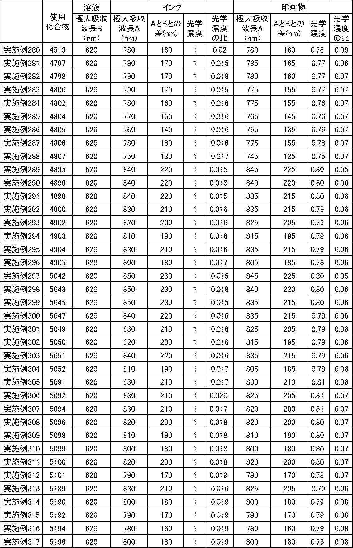 Figure JPOXMLDOC01-appb-T000087