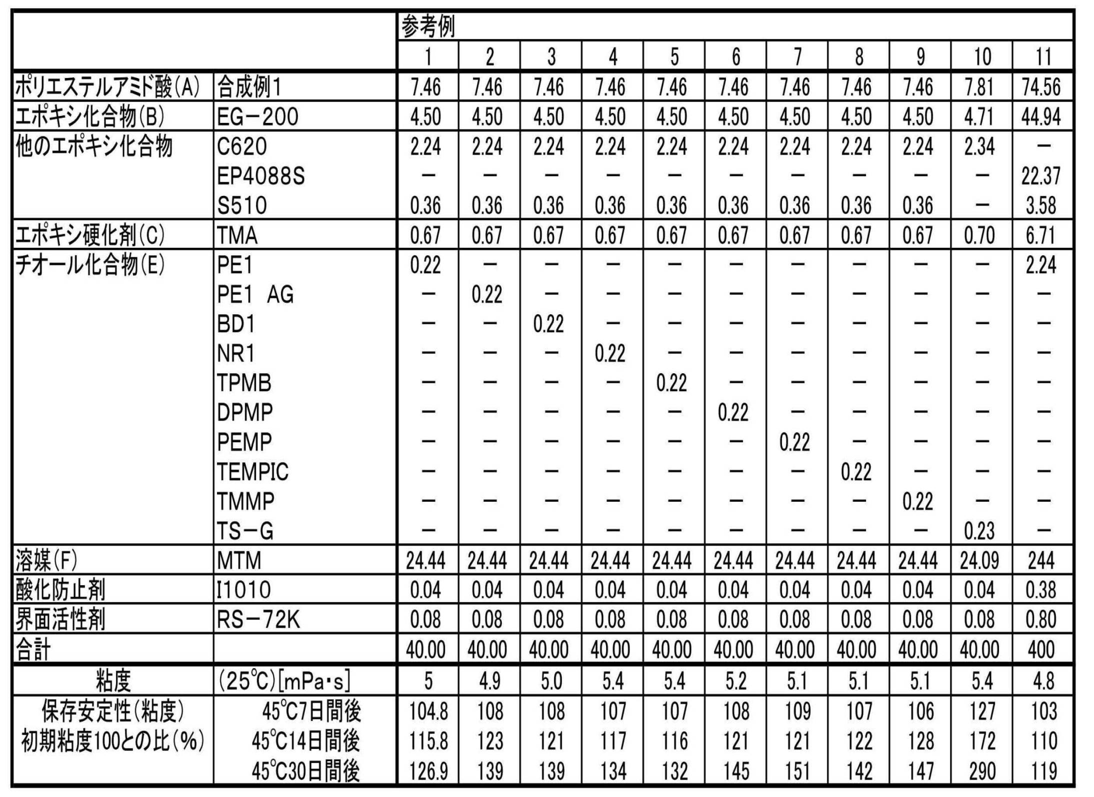 Figure JPOXMLDOC01-appb-T000020