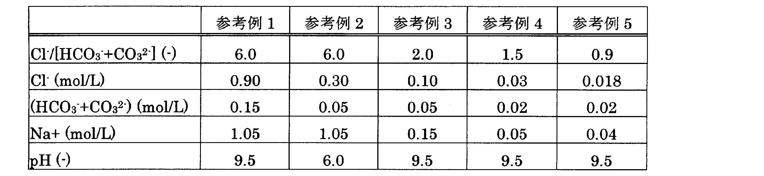 Figure JPOXMLDOC01-appb-T000003