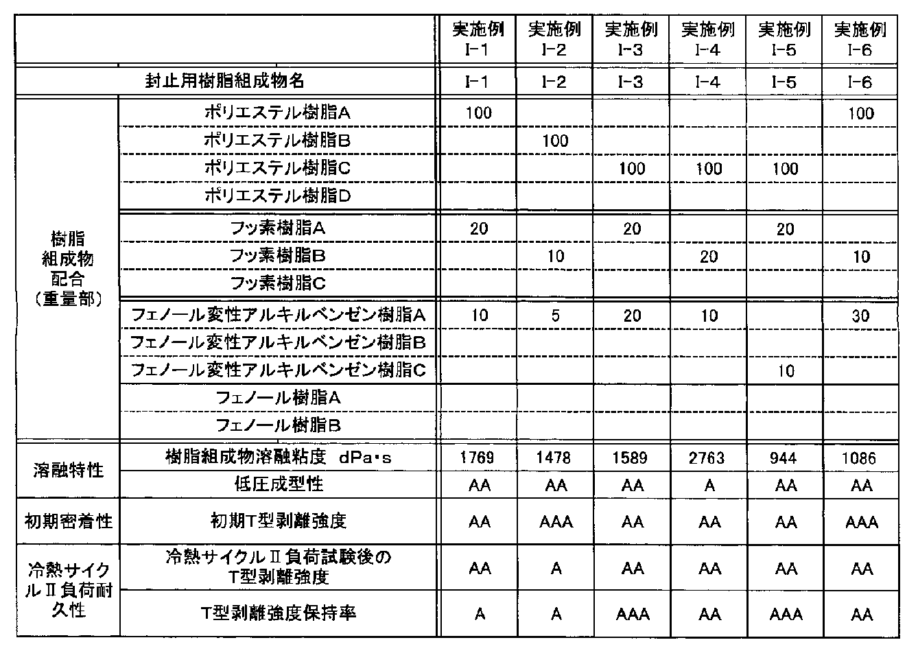 Figure JPOXMLDOC01-appb-T000005