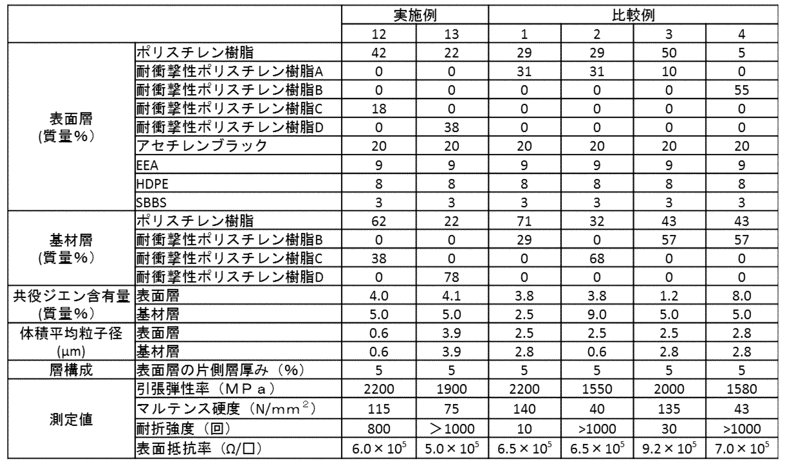 Figure JPOXMLDOC01-appb-T000003
