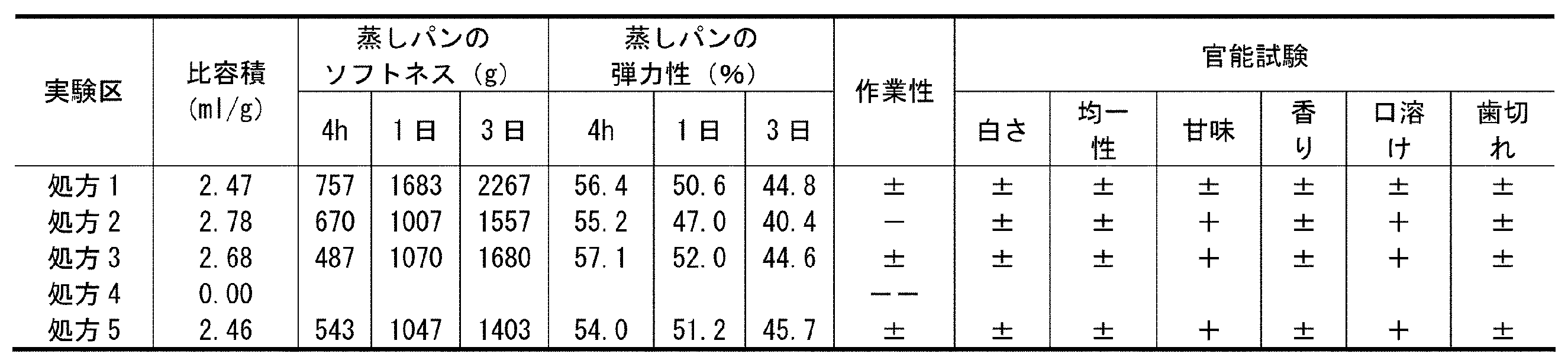 Figure JPOXMLDOC01-appb-T000003