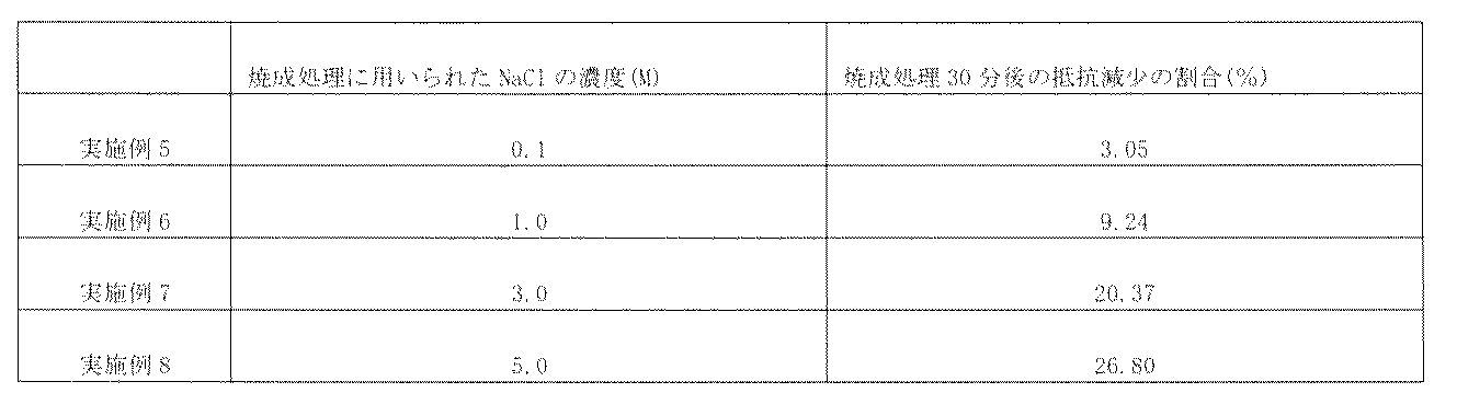 Figure JPOXMLDOC01-appb-T000003