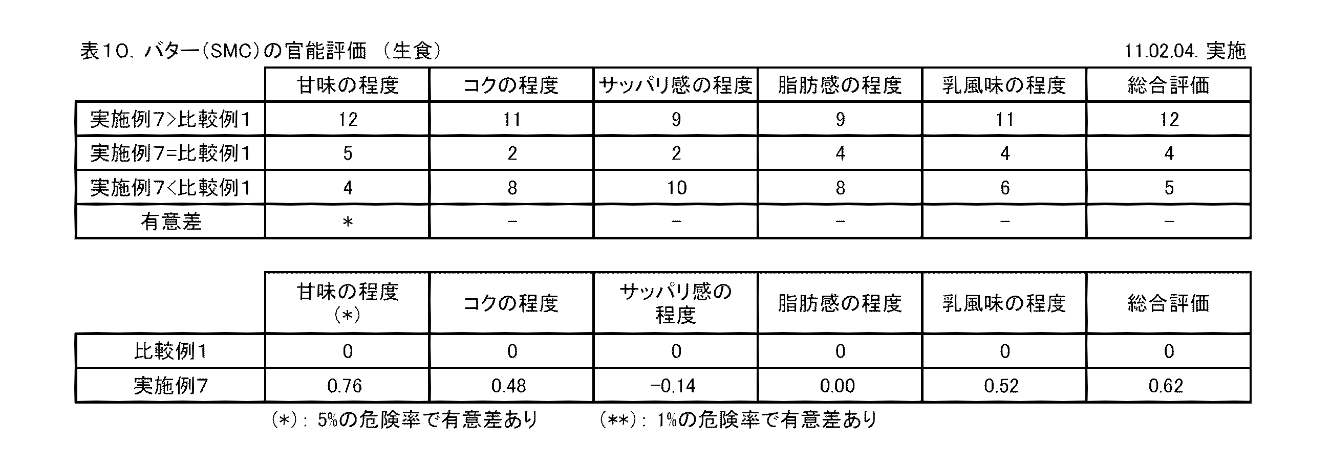 Figure JPOXMLDOC01-appb-T000010