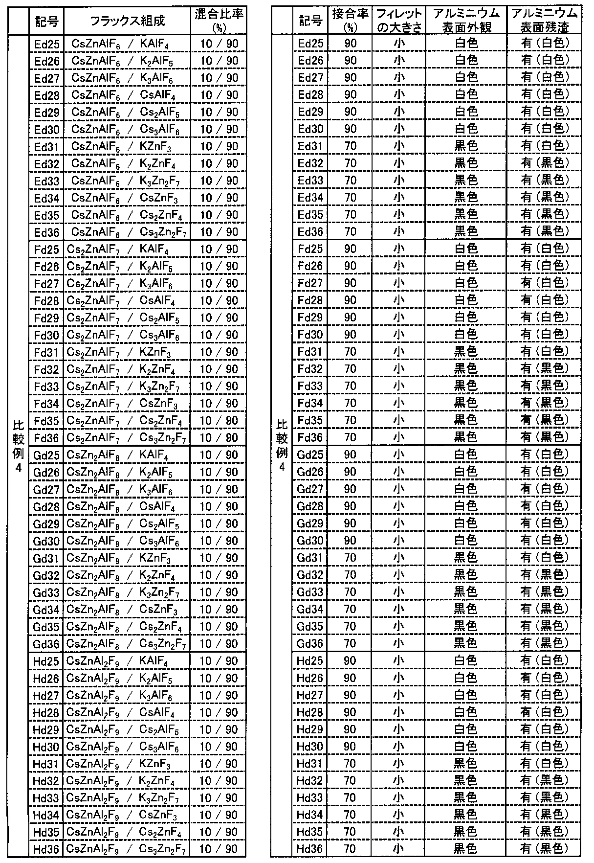 Figure JPOXMLDOC01-appb-T000010