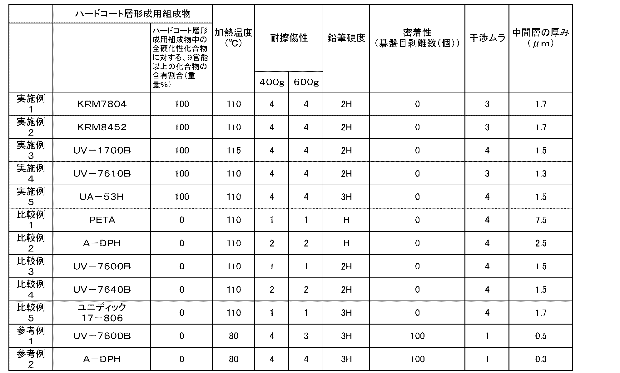 Figure JPOXMLDOC01-appb-T000003