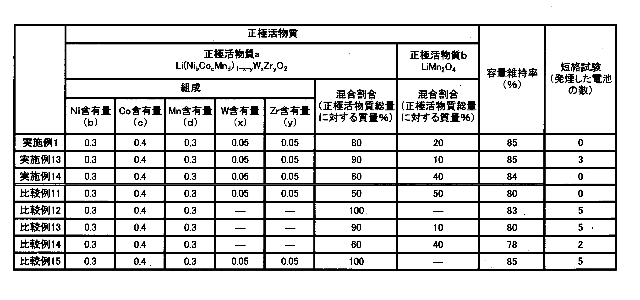 Figure JPOXMLDOC01-appb-T000003