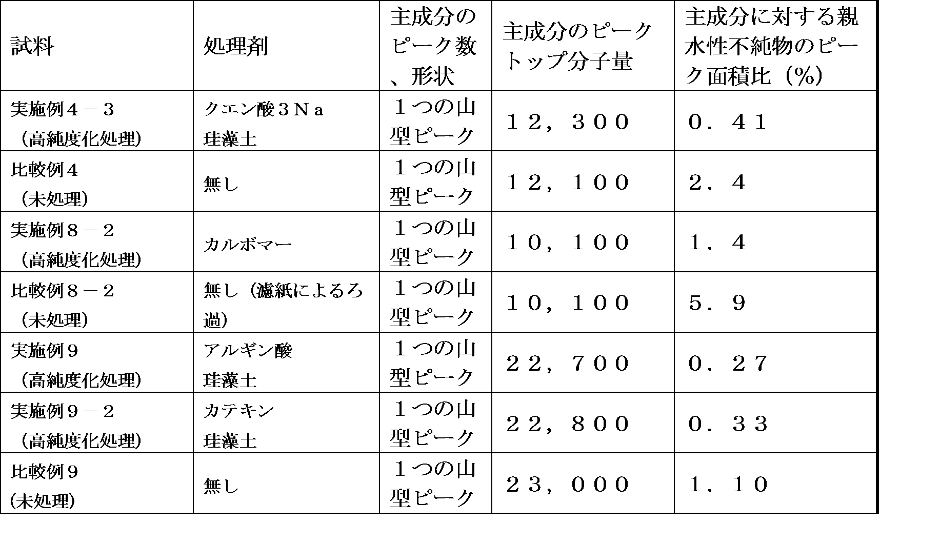 Figure JPOXMLDOC01-appb-T000005