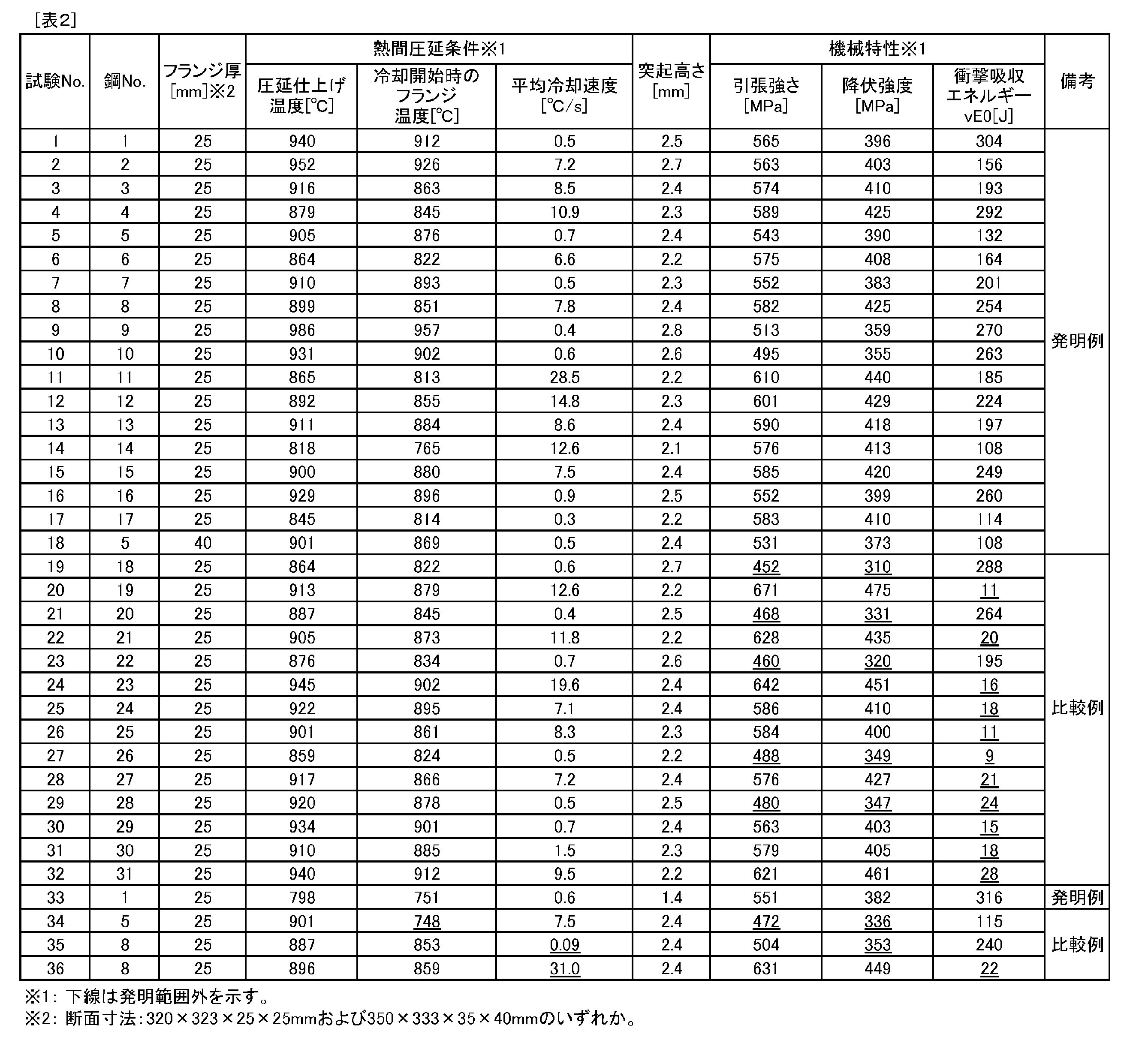 Figure JPOXMLDOC01-appb-T000002