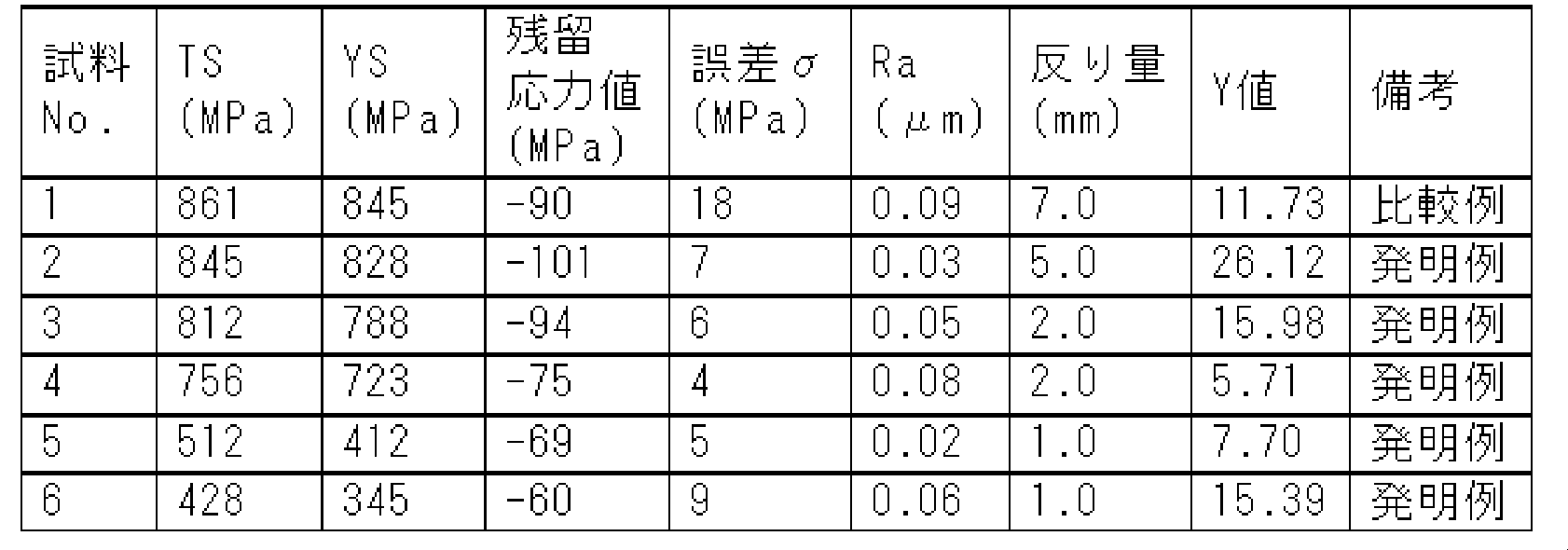 Figure JPOXMLDOC01-appb-T000024