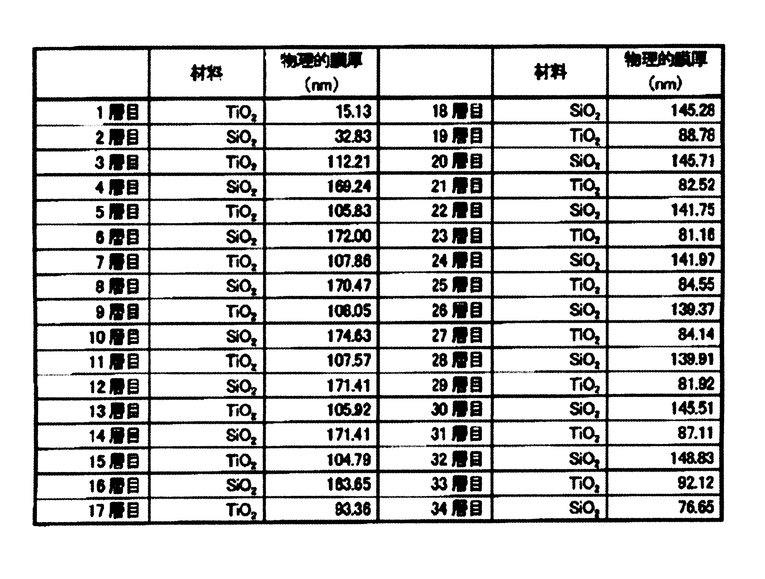 Figure JPOXMLDOC01-appb-T000003
