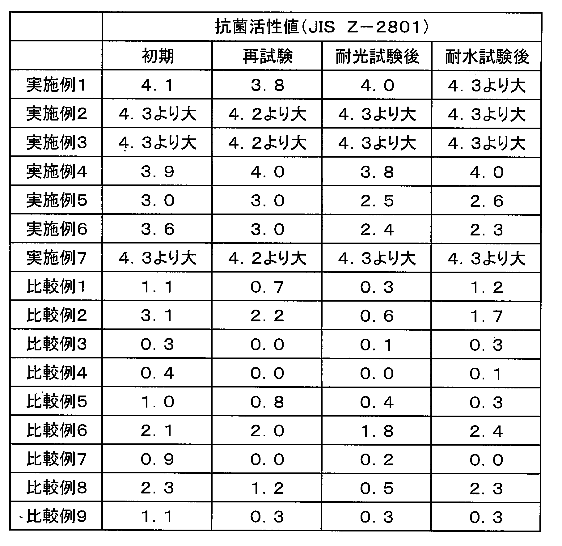 Figure JPOXMLDOC01-appb-T000002